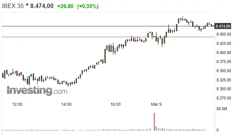 Gráfico del índice Ibex 35 en un espacio de tiempo de un día